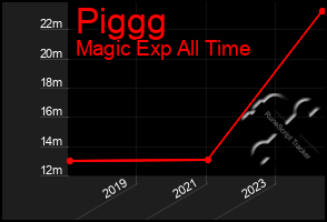 Total Graph of Piggg