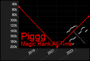 Total Graph of Piggg