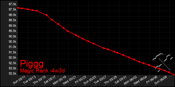 Last 31 Days Graph of Piggg