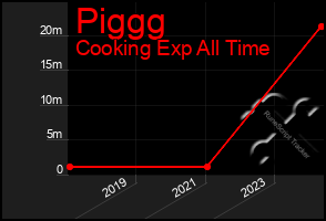 Total Graph of Piggg