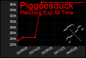 Total Graph of Piggoesduck