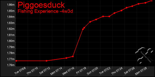 Last 31 Days Graph of Piggoesduck