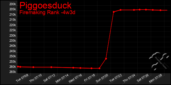 Last 31 Days Graph of Piggoesduck
