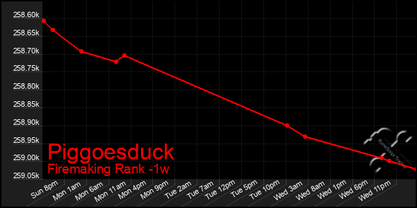 Last 7 Days Graph of Piggoesduck