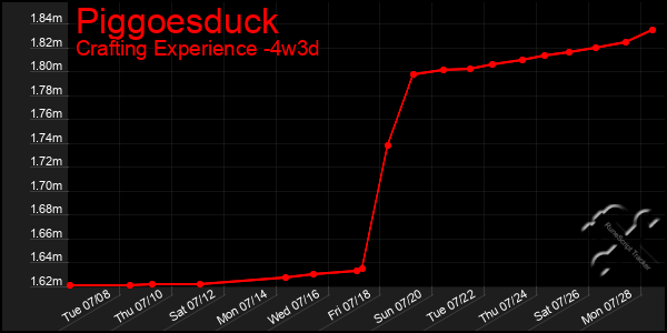 Last 31 Days Graph of Piggoesduck