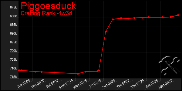 Last 31 Days Graph of Piggoesduck