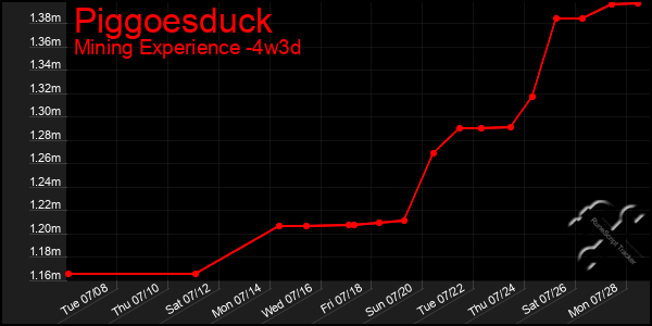 Last 31 Days Graph of Piggoesduck