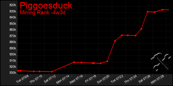 Last 31 Days Graph of Piggoesduck