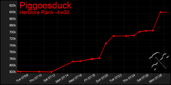 Last 31 Days Graph of Piggoesduck