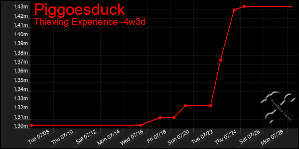 Last 31 Days Graph of Piggoesduck