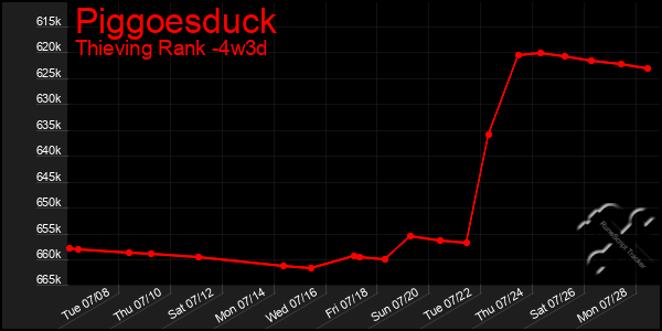 Last 31 Days Graph of Piggoesduck