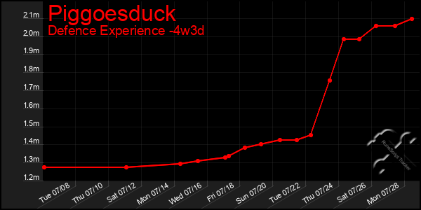 Last 31 Days Graph of Piggoesduck