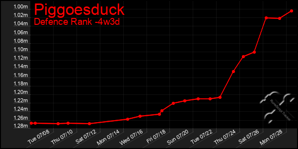 Last 31 Days Graph of Piggoesduck