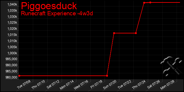 Last 31 Days Graph of Piggoesduck
