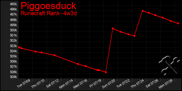 Last 31 Days Graph of Piggoesduck