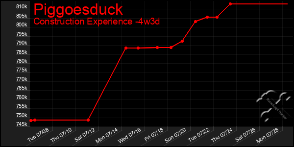 Last 31 Days Graph of Piggoesduck