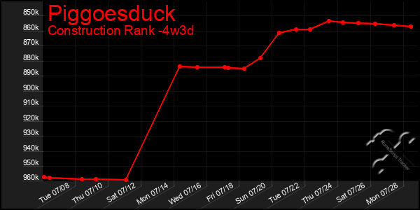 Last 31 Days Graph of Piggoesduck
