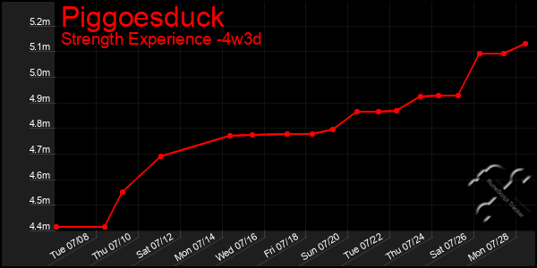 Last 31 Days Graph of Piggoesduck