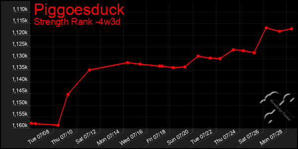 Last 31 Days Graph of Piggoesduck
