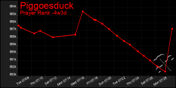 Last 31 Days Graph of Piggoesduck
