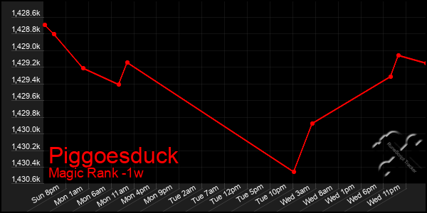 Last 7 Days Graph of Piggoesduck