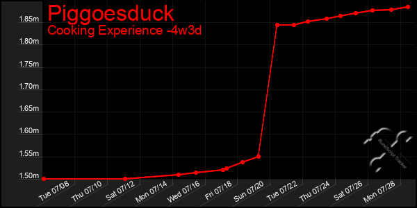 Last 31 Days Graph of Piggoesduck