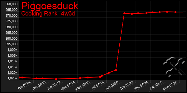 Last 31 Days Graph of Piggoesduck