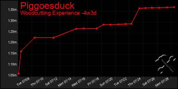 Last 31 Days Graph of Piggoesduck