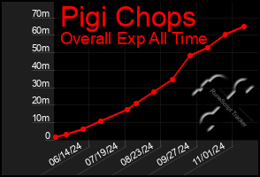 Total Graph of Pigi Chops