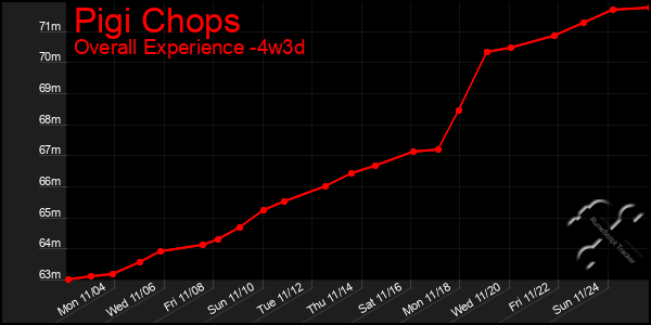 Last 31 Days Graph of Pigi Chops