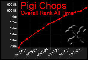 Total Graph of Pigi Chops