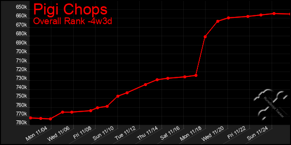 Last 31 Days Graph of Pigi Chops