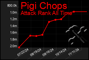 Total Graph of Pigi Chops