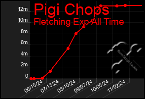 Total Graph of Pigi Chops