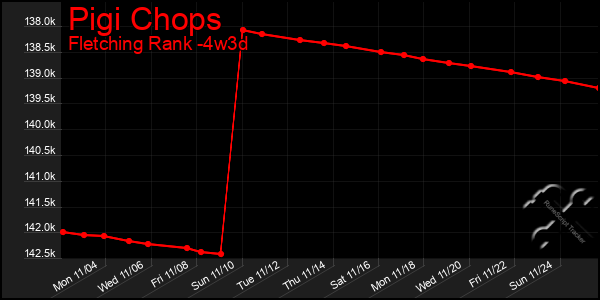 Last 31 Days Graph of Pigi Chops