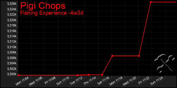 Last 31 Days Graph of Pigi Chops