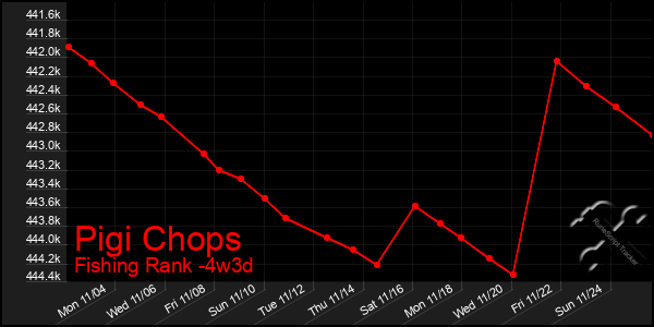 Last 31 Days Graph of Pigi Chops