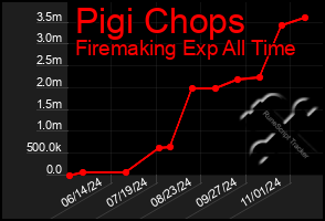 Total Graph of Pigi Chops