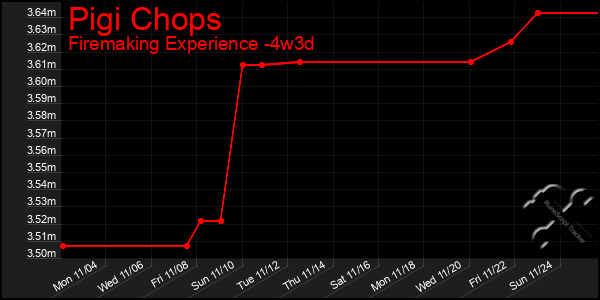 Last 31 Days Graph of Pigi Chops