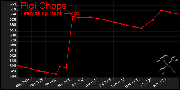 Last 31 Days Graph of Pigi Chops