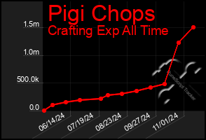 Total Graph of Pigi Chops