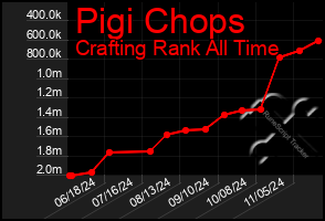 Total Graph of Pigi Chops