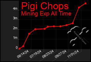 Total Graph of Pigi Chops