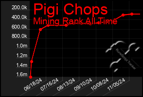 Total Graph of Pigi Chops