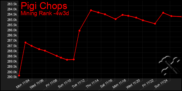 Last 31 Days Graph of Pigi Chops