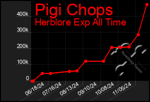 Total Graph of Pigi Chops