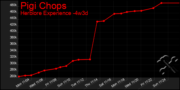 Last 31 Days Graph of Pigi Chops