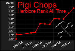 Total Graph of Pigi Chops