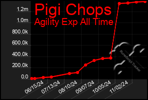 Total Graph of Pigi Chops