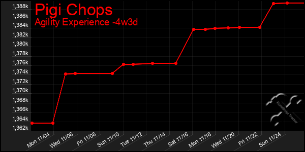 Last 31 Days Graph of Pigi Chops